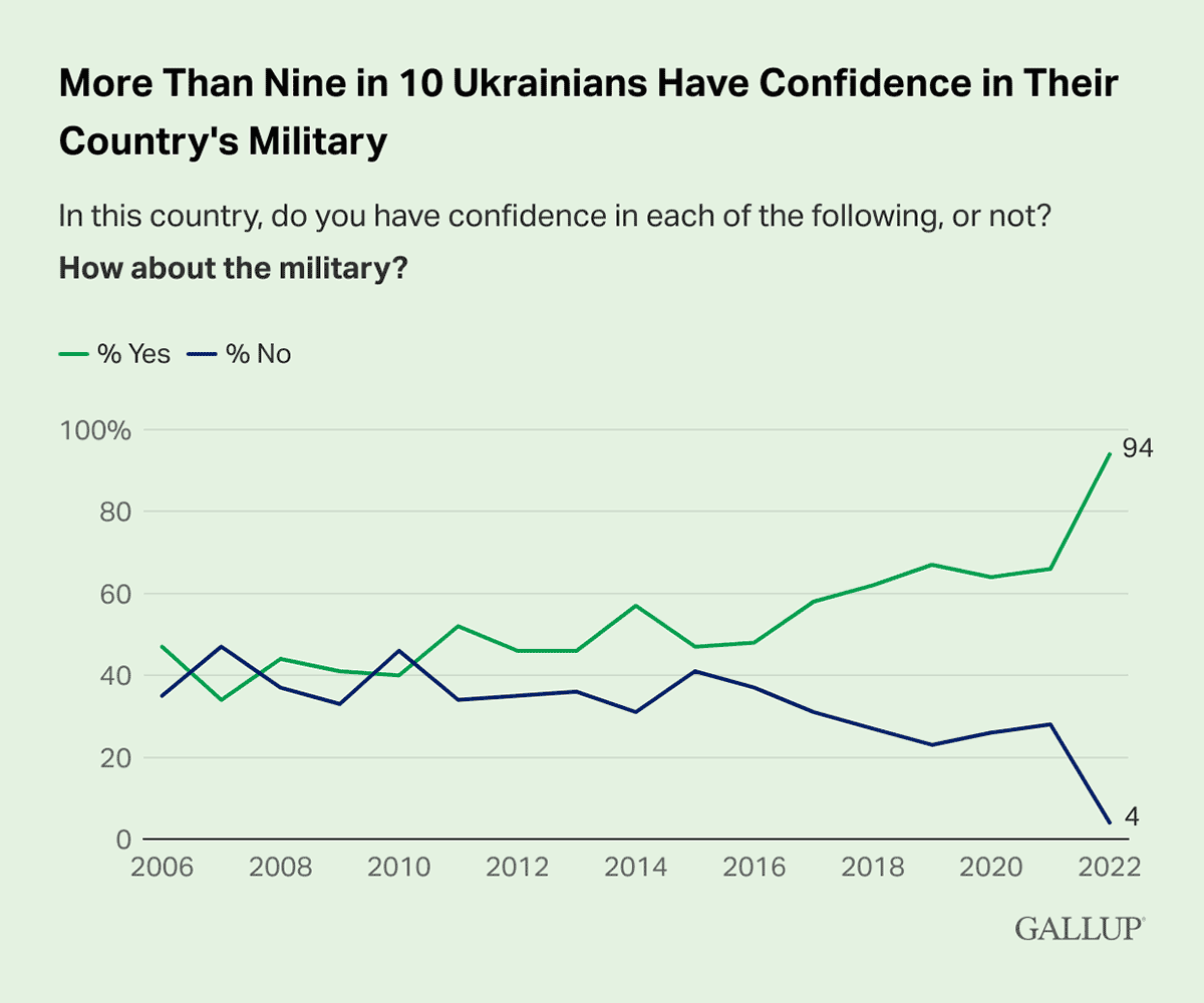 Line Chart: 94% of Ukrainians say they have confidence in their country's military in 2022.