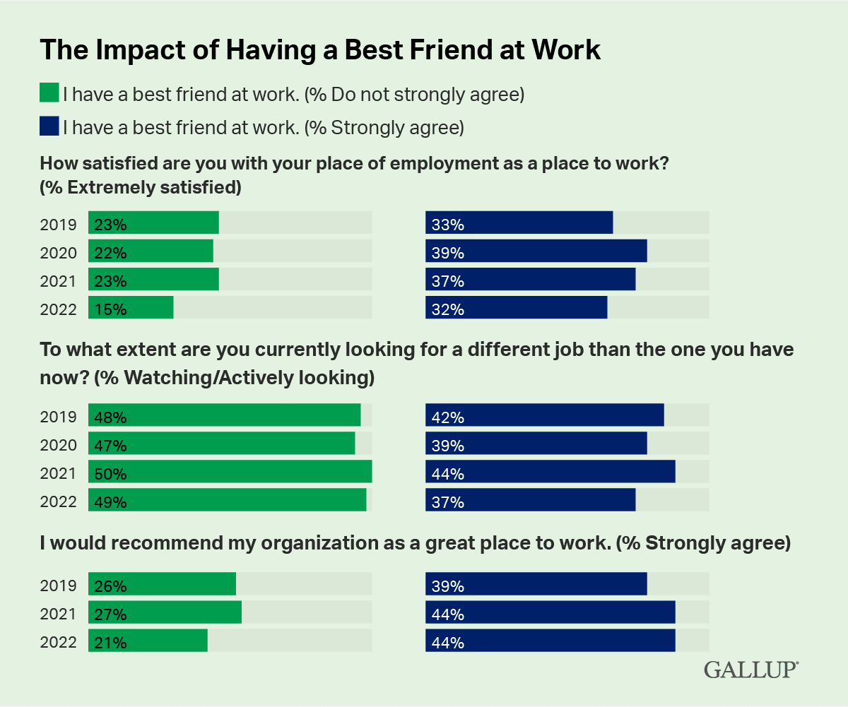 Table/Bar Chart: Employees with a best friend at work have had higher job satisfaction since 2019.