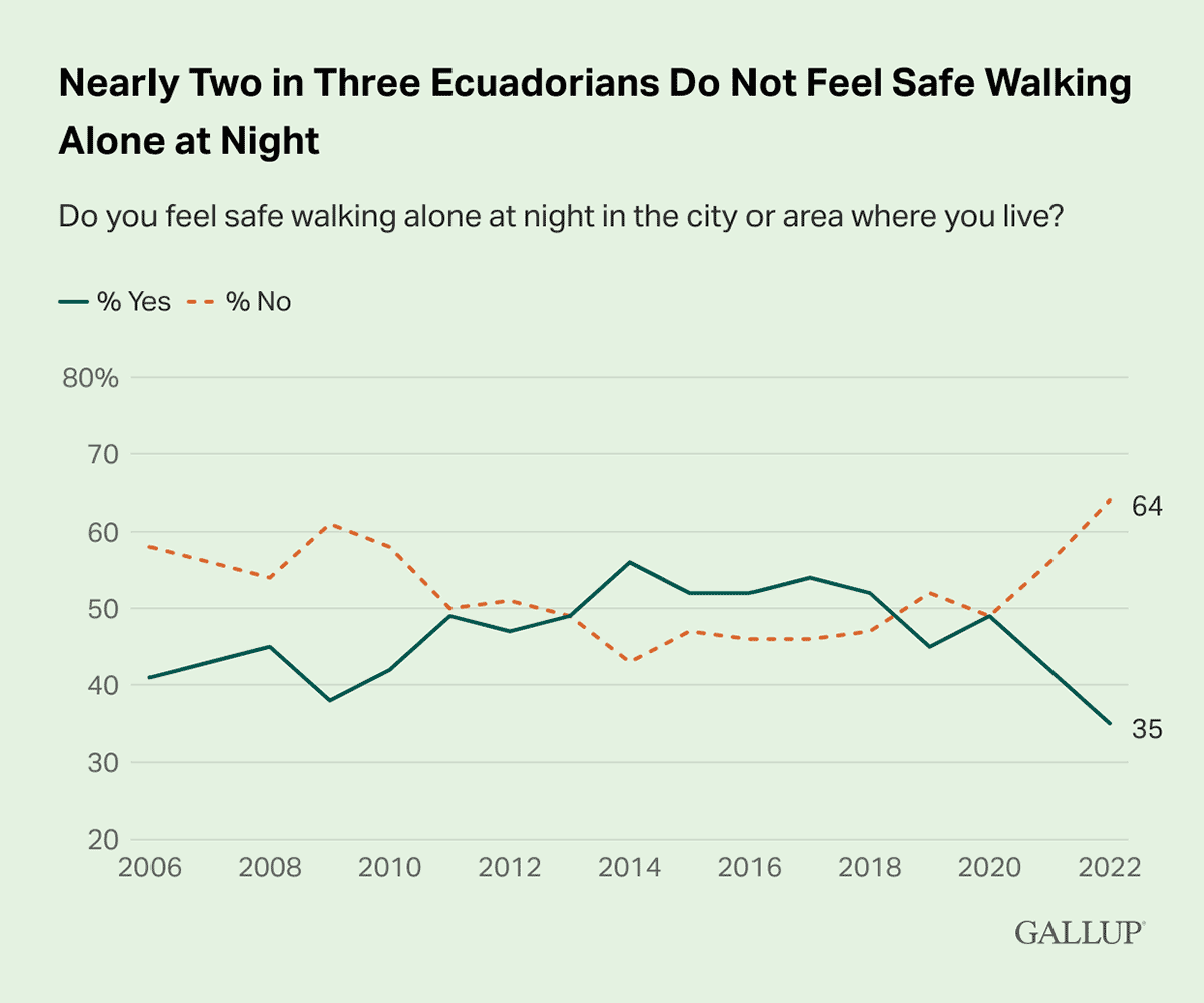 Line Chart: 64% of Ecuadorians say they do not feel safe walking alone at night in their area.