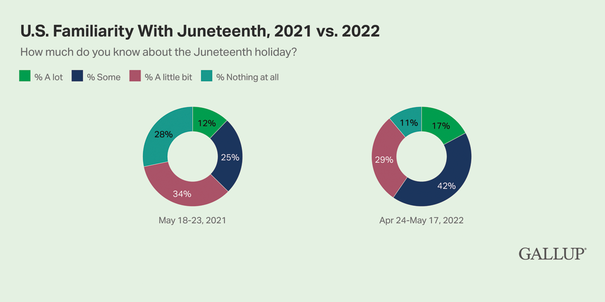 Donut Charts: 59% of Americans know 'some' or 'a lot' about Juneteenth in 2022, compared to 37% in 2021.