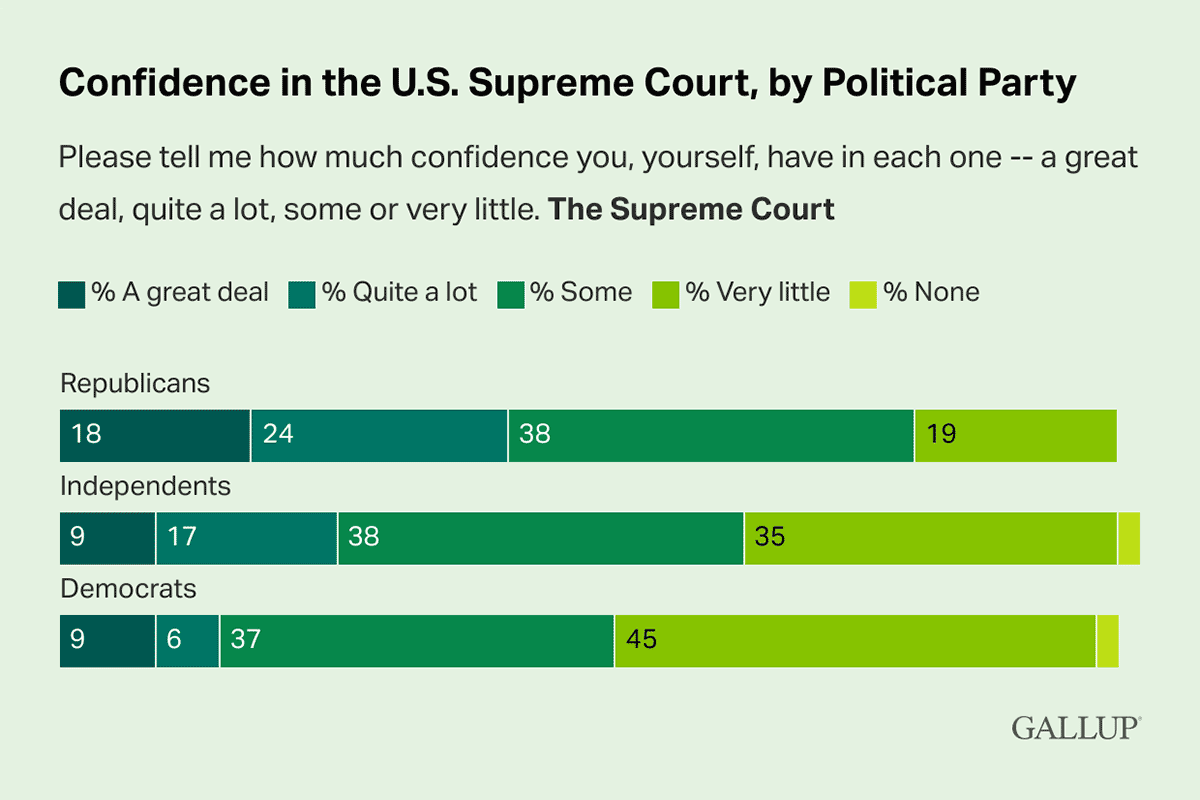 Bar Chart: Confidence in the U.S. Supreme Court, by political party.