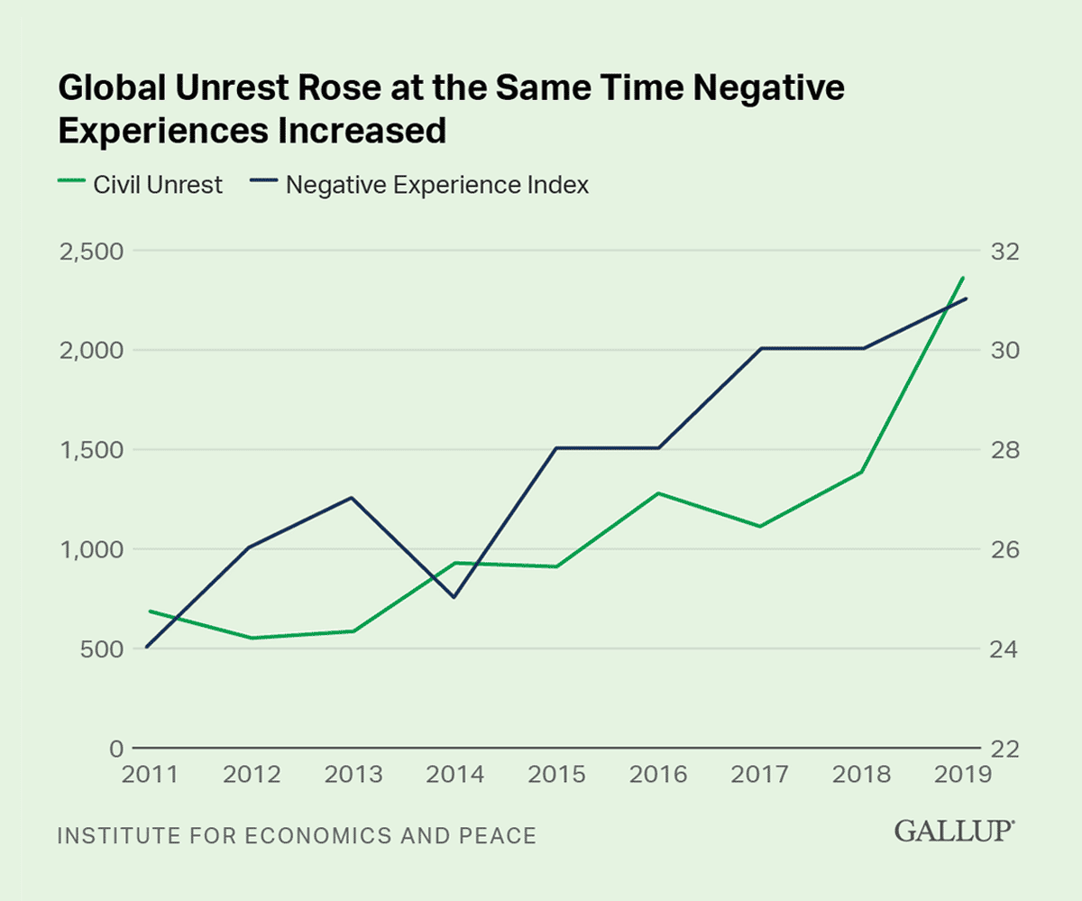 Line Chart: Two lines representing civil unrest and the Negative Experience Index show that both have risen together between 2011 and 2019.