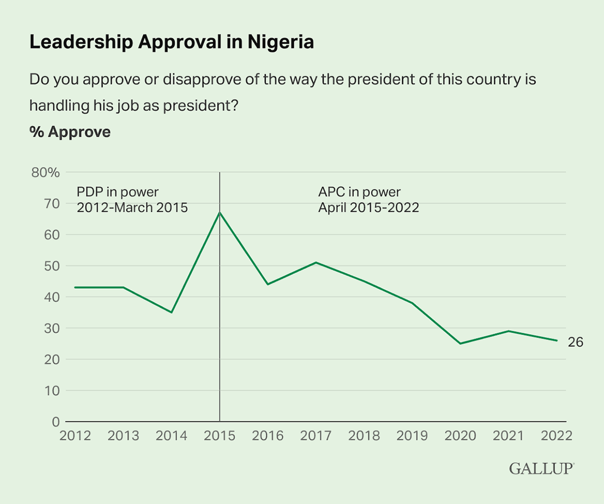 Line Chart: 26% of Nigerians approved of their president in 2022, with the APC in power.