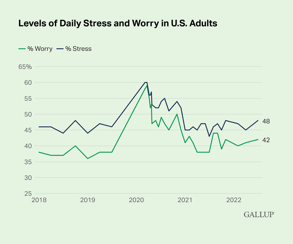 Line Chart: 48% of American adults say they are experiencing stress in 2022, while 42% say they are experiencing worry.