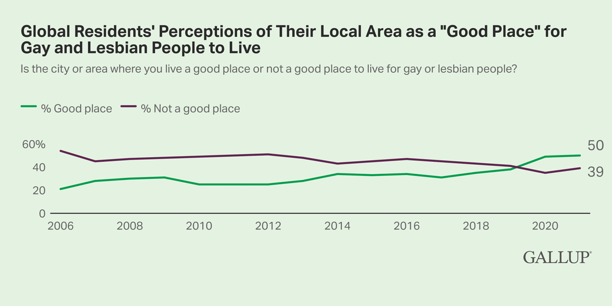 Line Chart: 50% of global residents consider their home a good place for gay or lesbian peple in 2022.