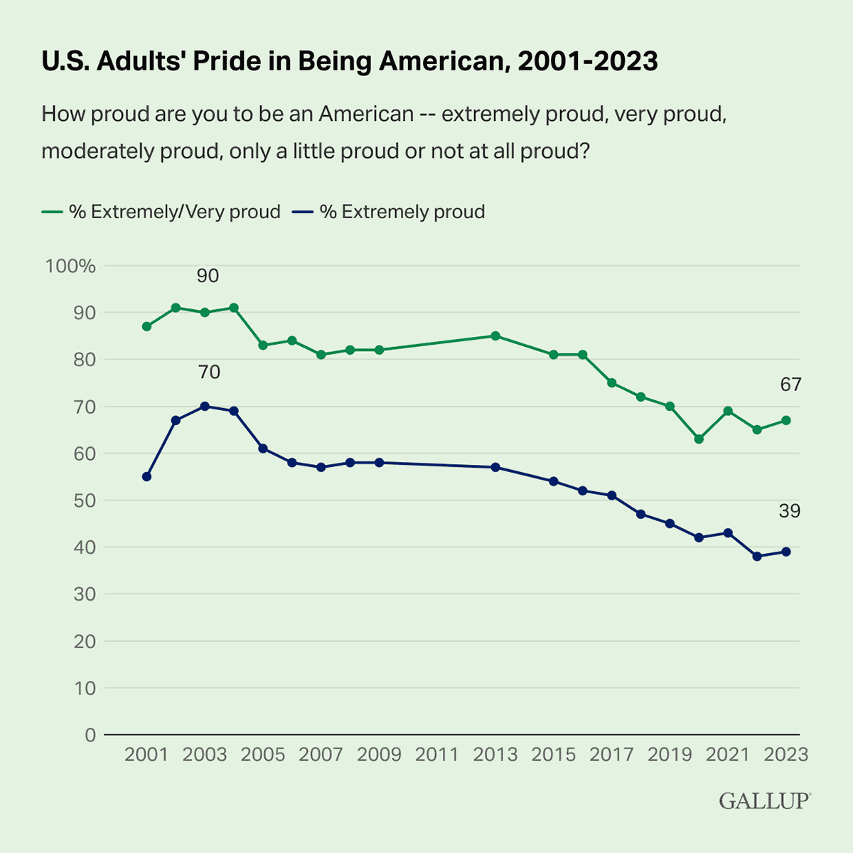 Line Chart: 39% of U.S. adults say they are extremely proud to be an American in 2023.