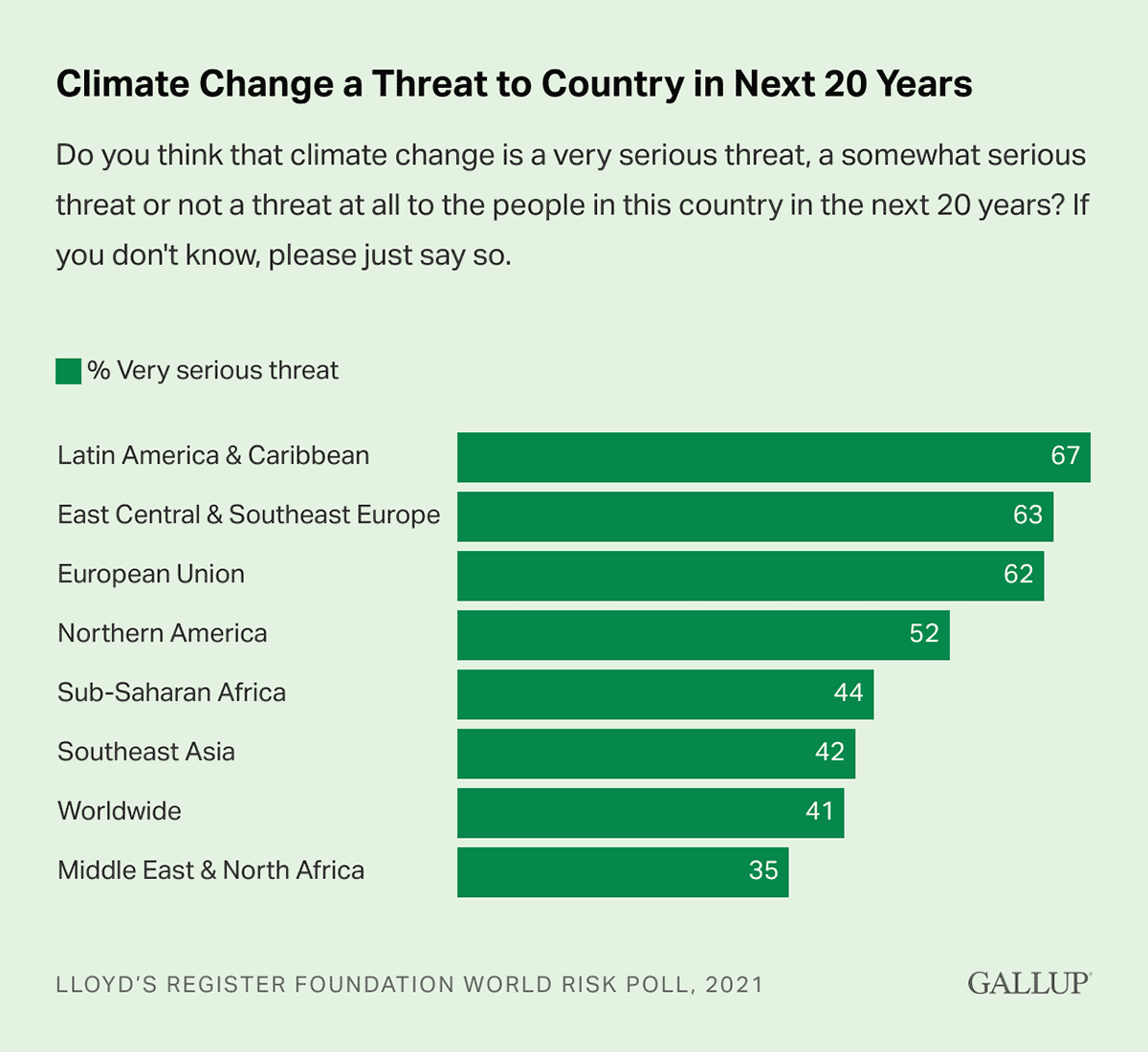 Bar Chart: Rating perceptions of climate change as a very serious threat, by world region.