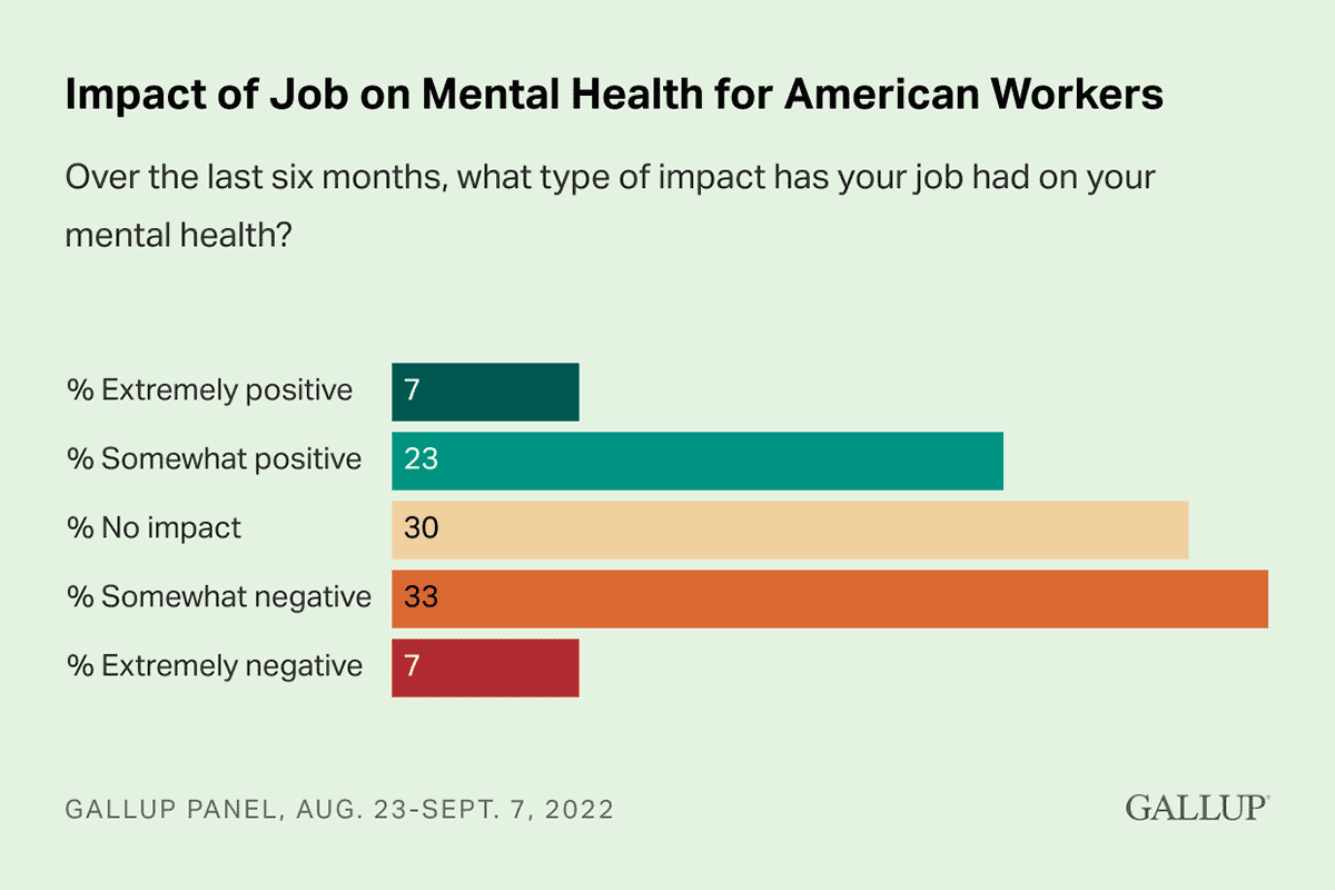 Bar Chart: The impact that Americans' jobs have on their mental health in 2022.