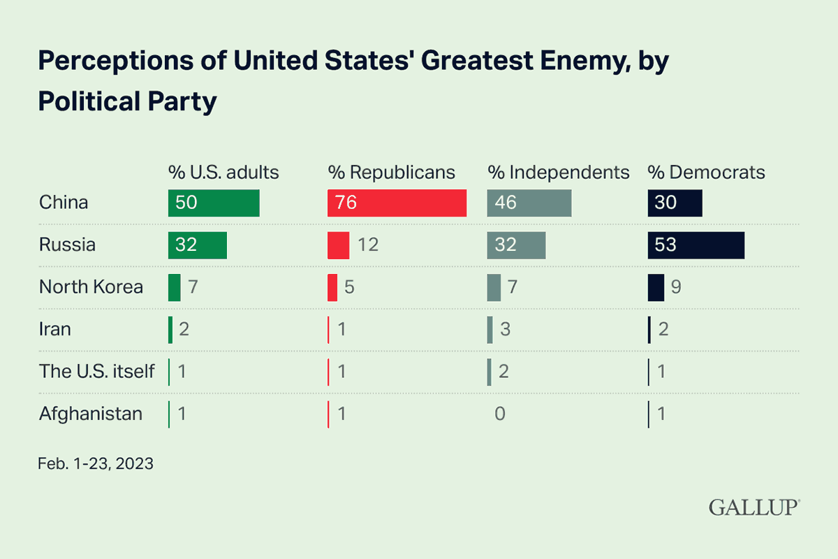 Bar Chart: Americans' perceptions of their country's greatest enemy, by political party.