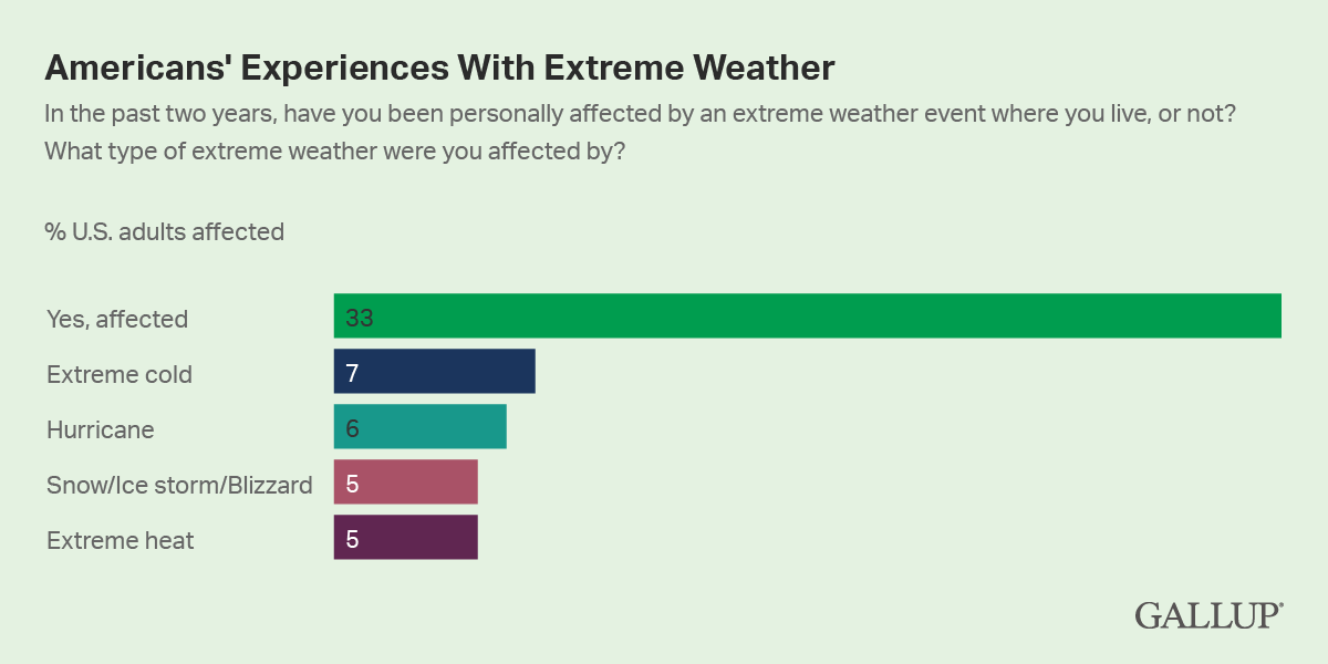 Bar Chart: 33% of Americans were affected by extreme weather. The most common events were extreme cold, hurricane, snow/ice storm/blizzard, and exteme heat.