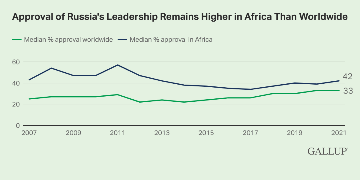 Line Chart: 42% of Africans approved of Russian leadership in 2021.