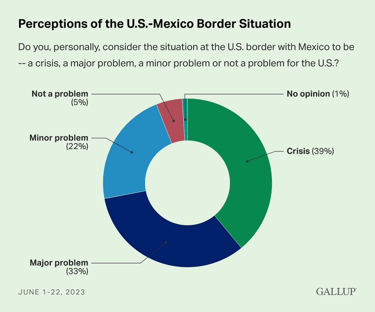 Donut Chart: Perceptions of the U.S.-Mexico border situation in June 2023.