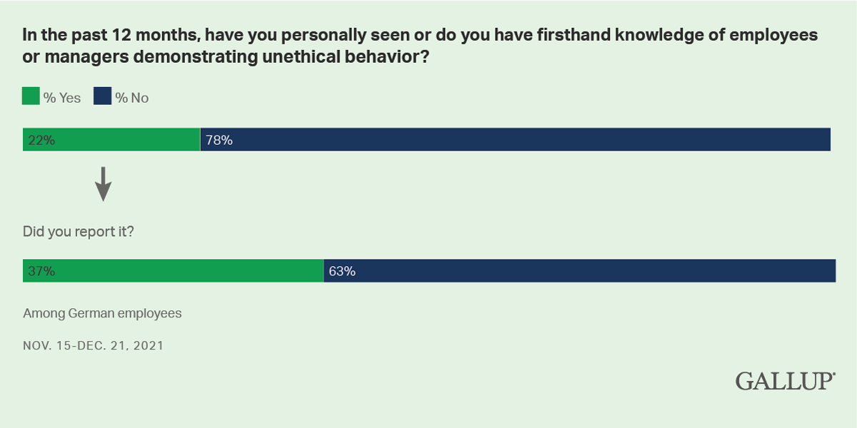 Two Stacked Bar Charts: Chart 1 shows 22% of German workers personally experienced unethical behavior at work in the past year, and chart 2 shows that only 37% of those workers reported it.