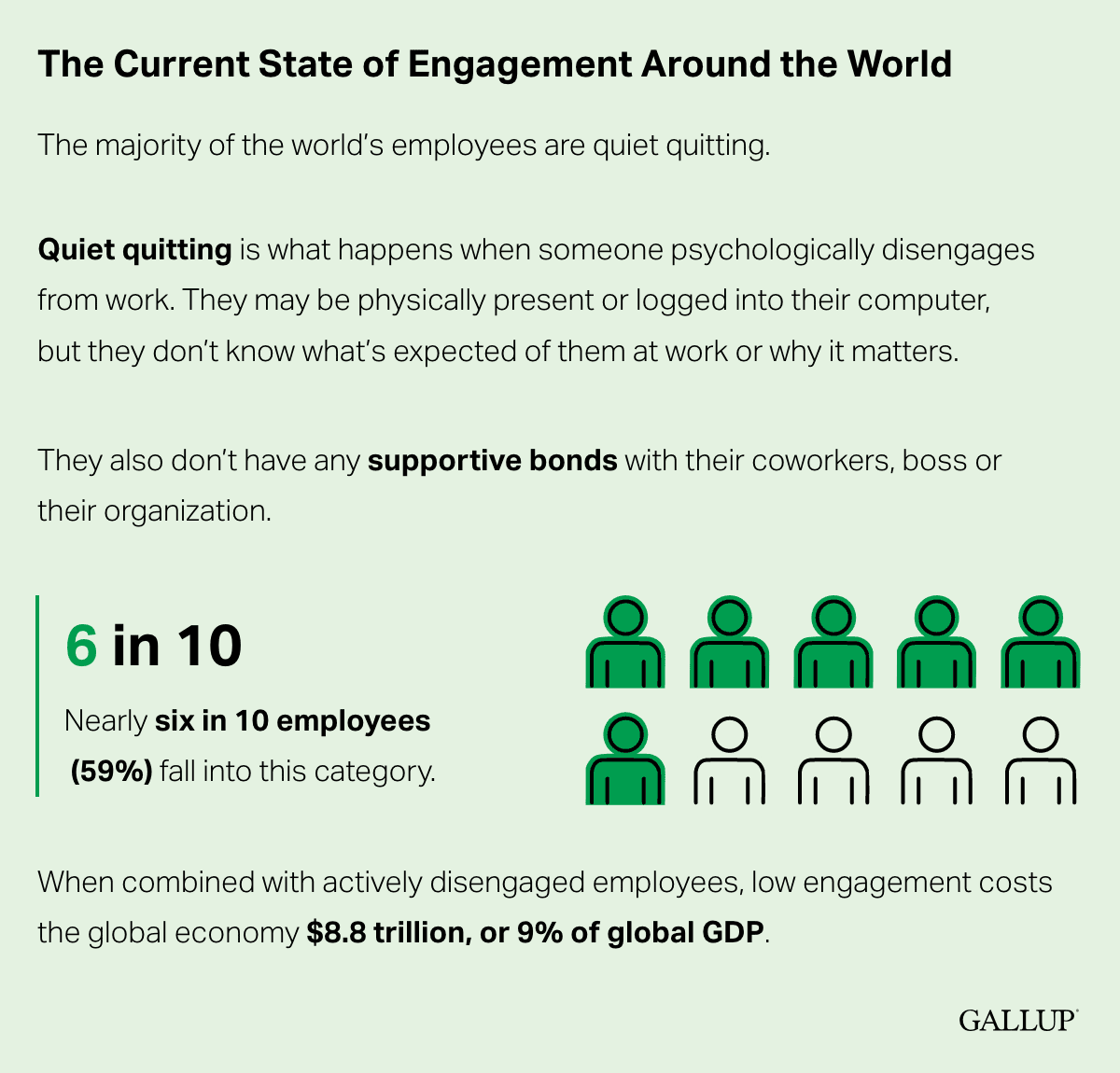 Infographic: Six in 10 employees worldwide are quiet quitting, with a global cost of $8.8 trillion.