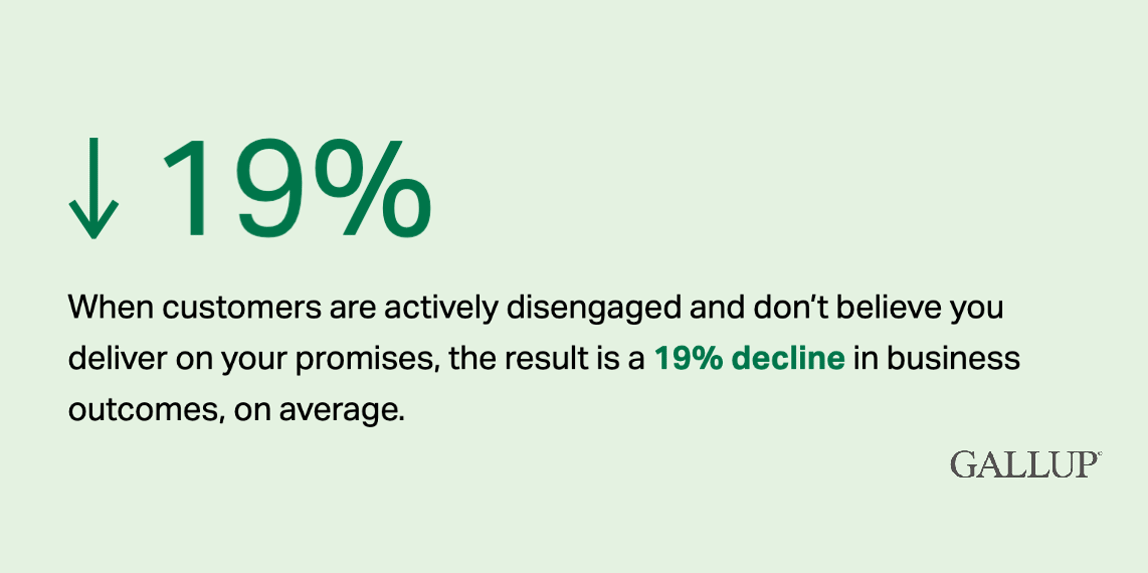 Infographic: When customers are actively disengaged and don't believe you deliver on your promises, the result is a 19% decline in business outcomes, on average.