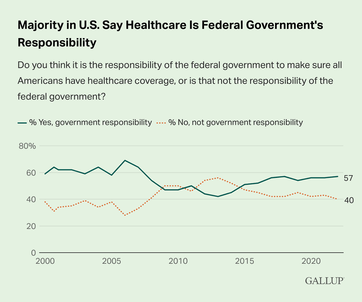 Line Chart: 57% of Americans say healthcare coverage is the federal government's responsibility.