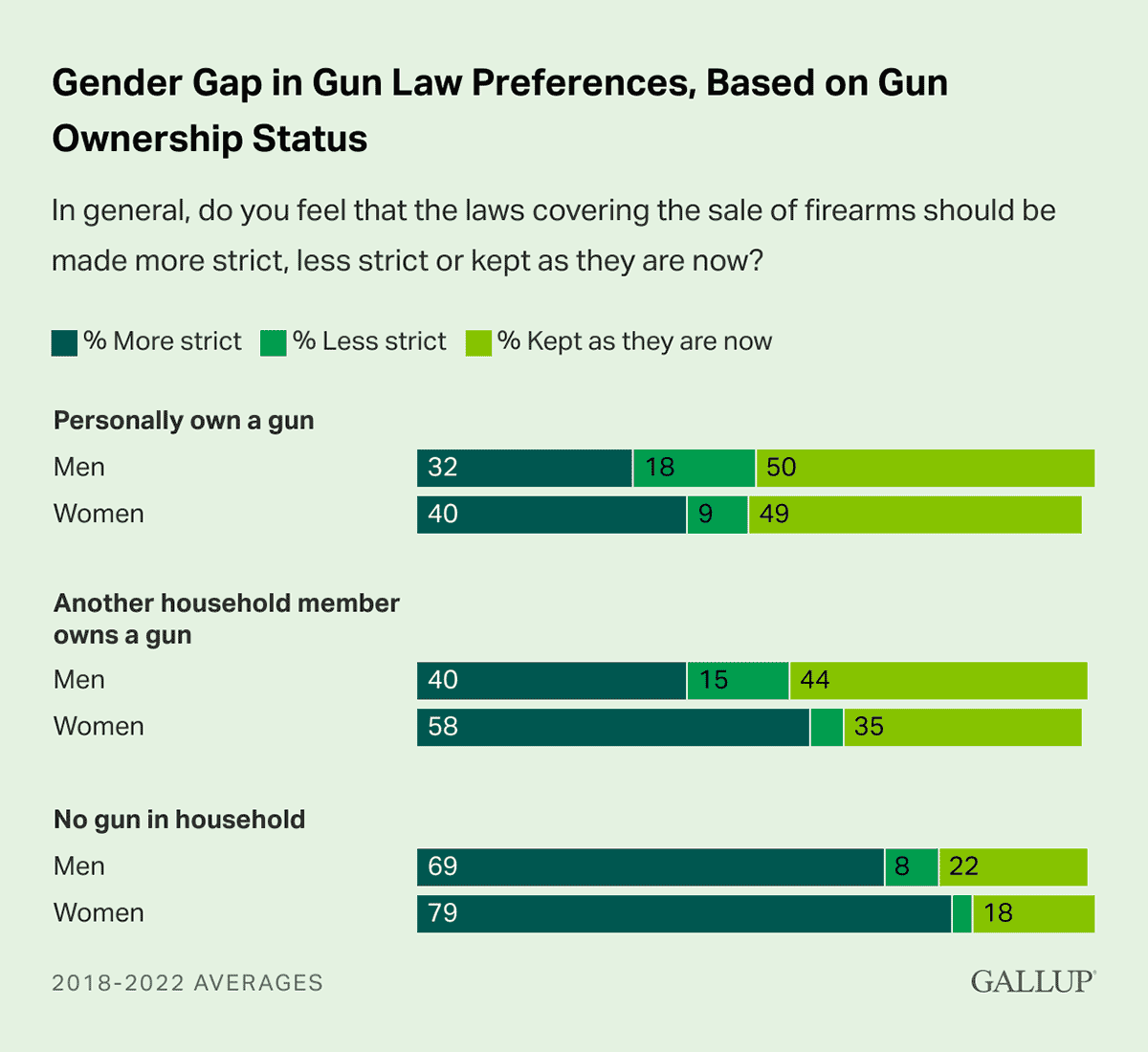 Bar Chart: Views on the strictness of firearm sale laws, by gender and gun ownership.