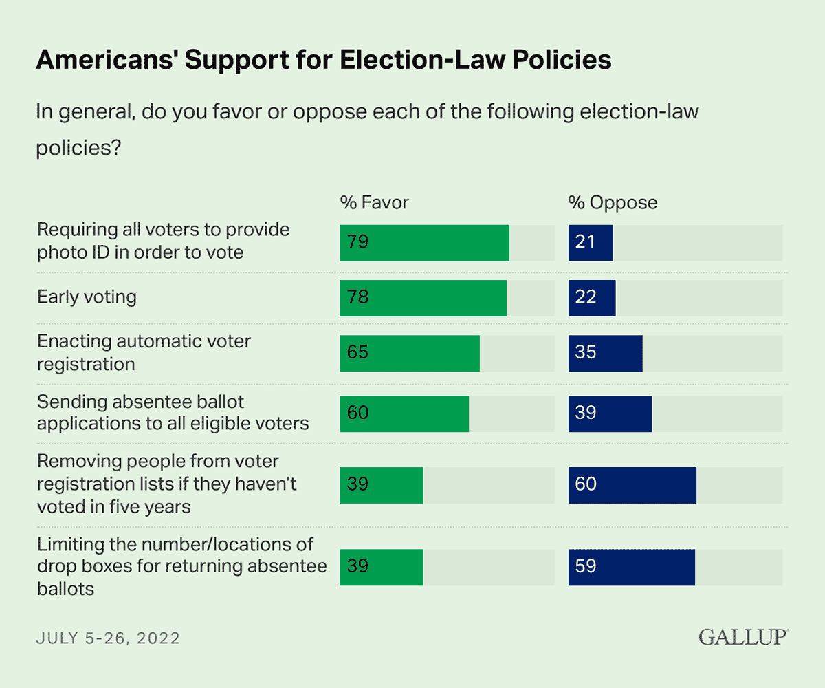 Bar Chart: Favorability of Six election-law policies in the U.S.