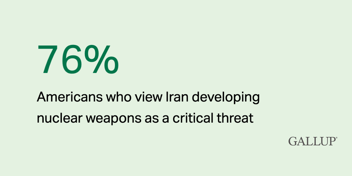 Infographic: 76% – Americans who view Iran developing weapons as a critical threat.