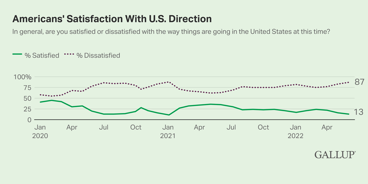 Line Chart: 87% of Americans are dissatisfied with the way things are going in the United States in 2022.