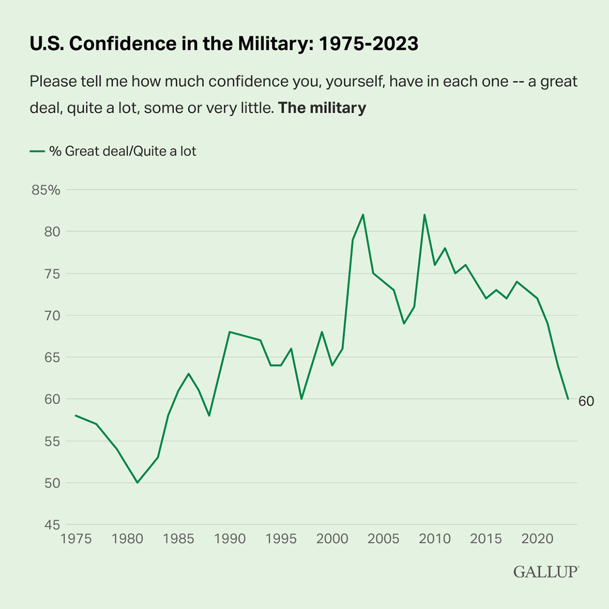 Line Chart: 60% of U.S. adults have confidence in the U.S. military in 2023.