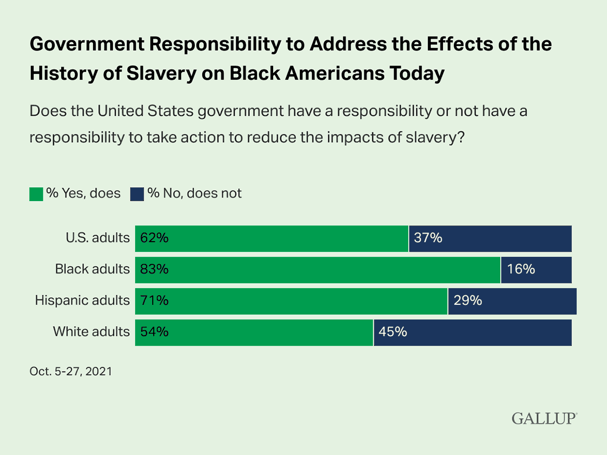 Bar Chart: Opinions on whether the government should address the effects of slavery, by race.