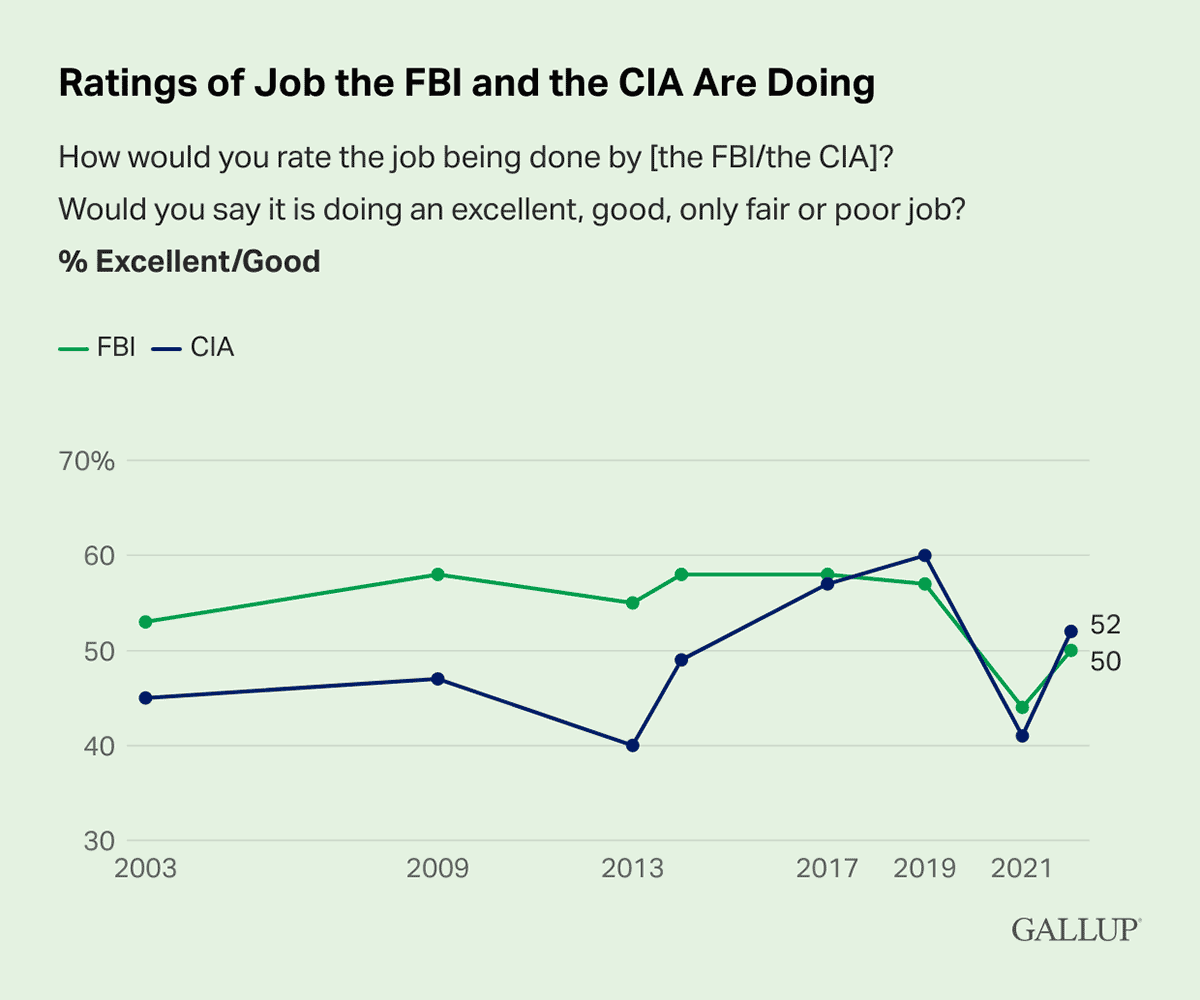 Line Chart: 50% of Americans rate the job done by the FBI as excellent/good in 2022.