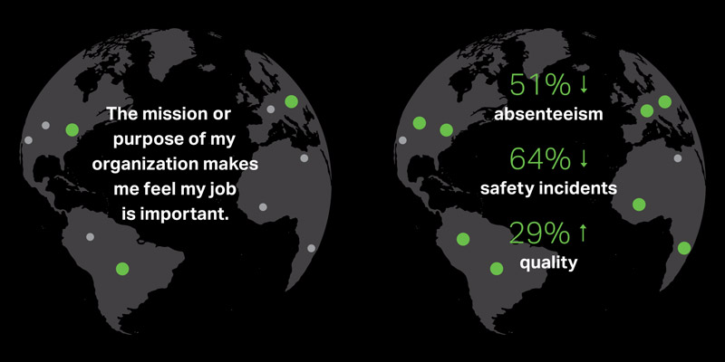 The mission or purpose of my organization makes me feel my job is important: 51% reduction in absenteeism; 64% reduction in safety incidents; 29% increase in quality