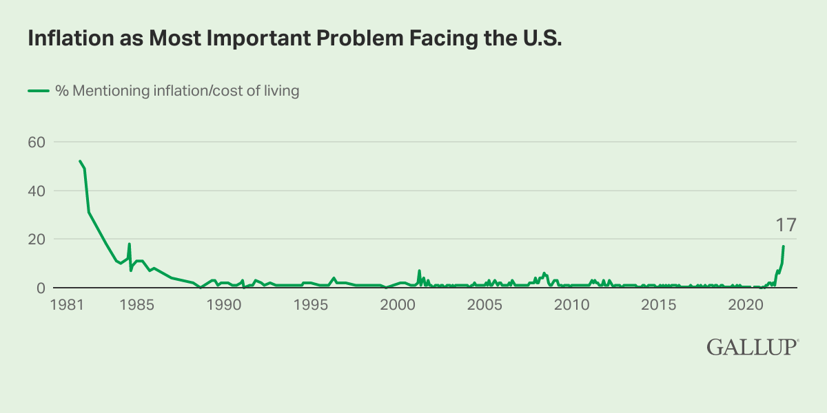 Line Chart: 17% of Americans mentioned inflation as the most important problem facing Americans, with data from 1981 to 2022.