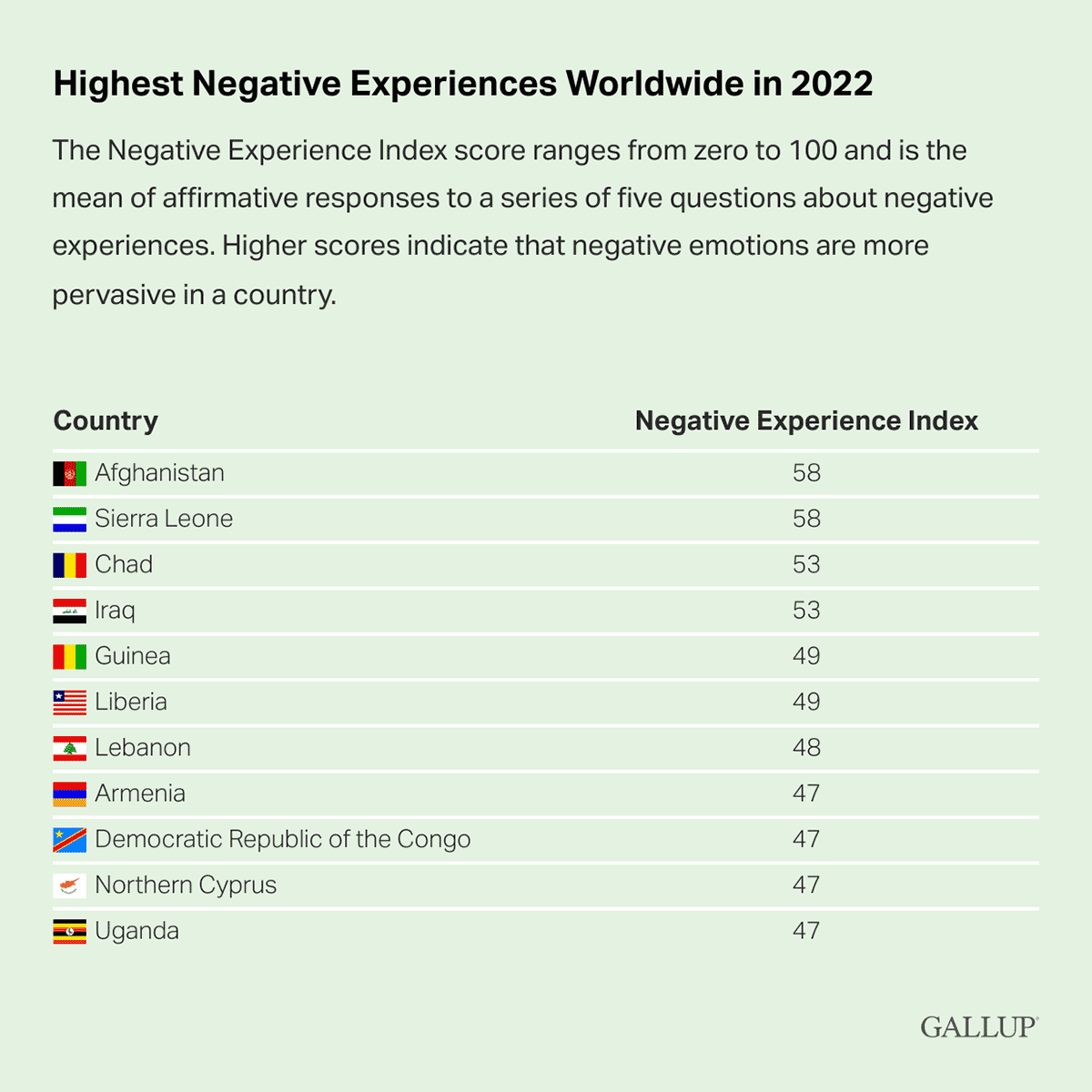 Table: The 11 countries with the highest Negative Experience Index scores in 2022.