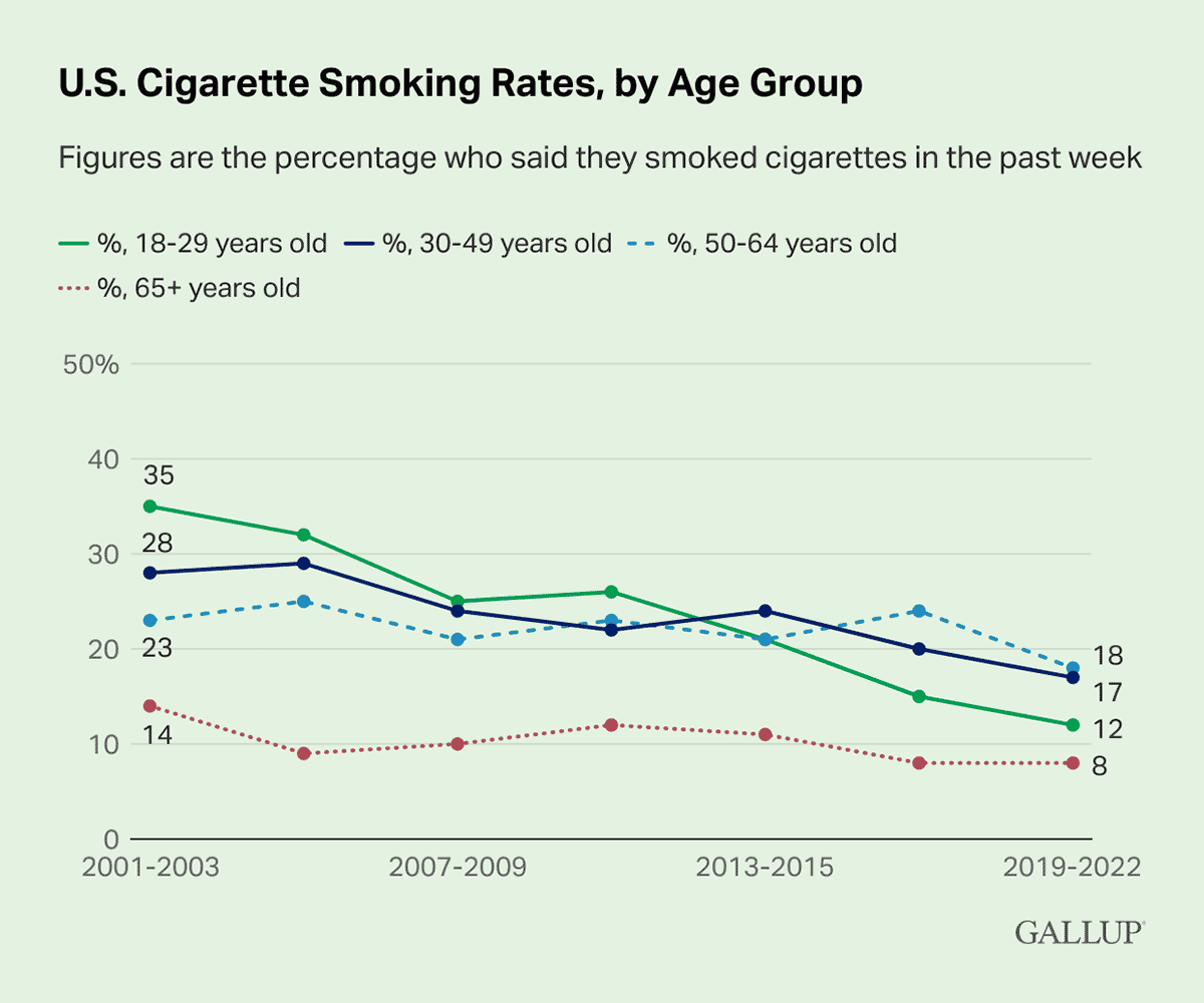 Line Chart: Percentage of Americans who said they smoked cigarettes in the past week, by age group.