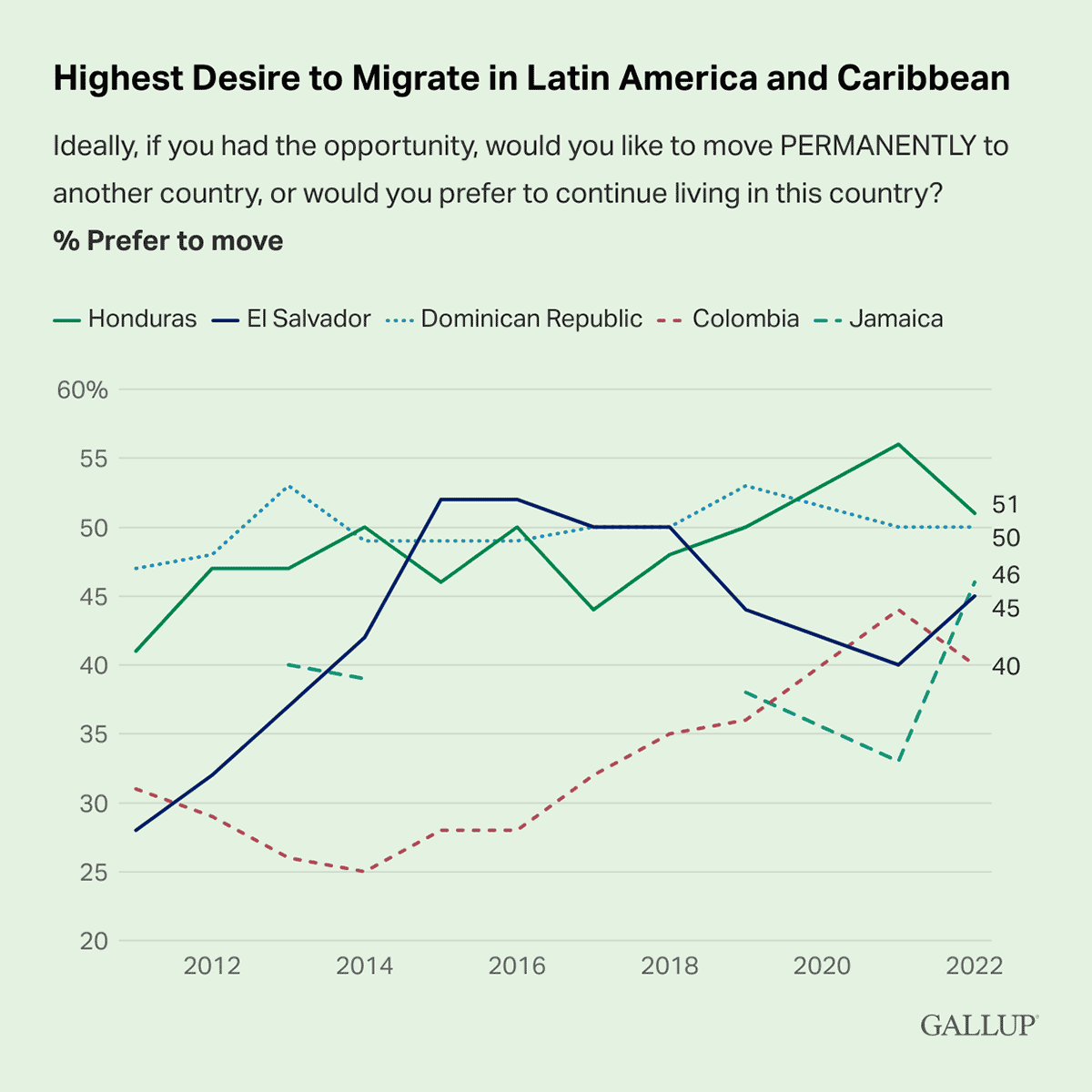 Line Chart: Desire to move permanently from Latin America and the Caribbean, 2011-2022.