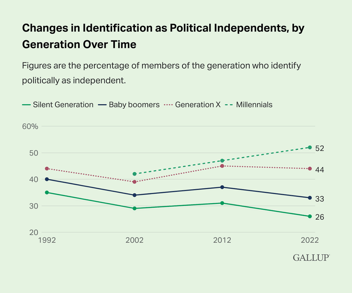 Line Chart: 52% of American millennials identify as politically independent in 2022, compared to 44% of Generation X, 33% of baby boomers, and 26% of the Silent Generation.