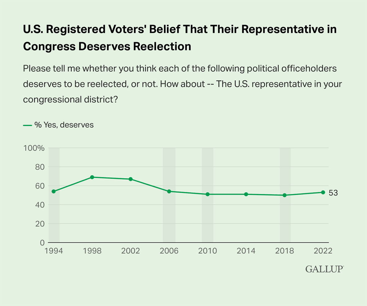 Line Chart: 53% of U.S. registered voters think their U.S. representative in their congressional district should be reelected in 2022.