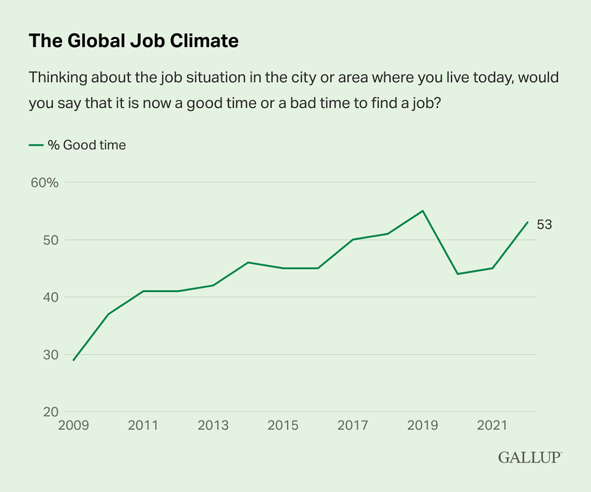 Line Chart: 53% of employees globally said it was a good time to find a job in 2022.