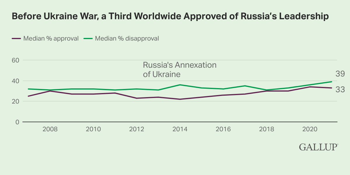 Line Chart: 39% of adults worldwide do not approve of Russia's leadership in 2022, while 33% approve.