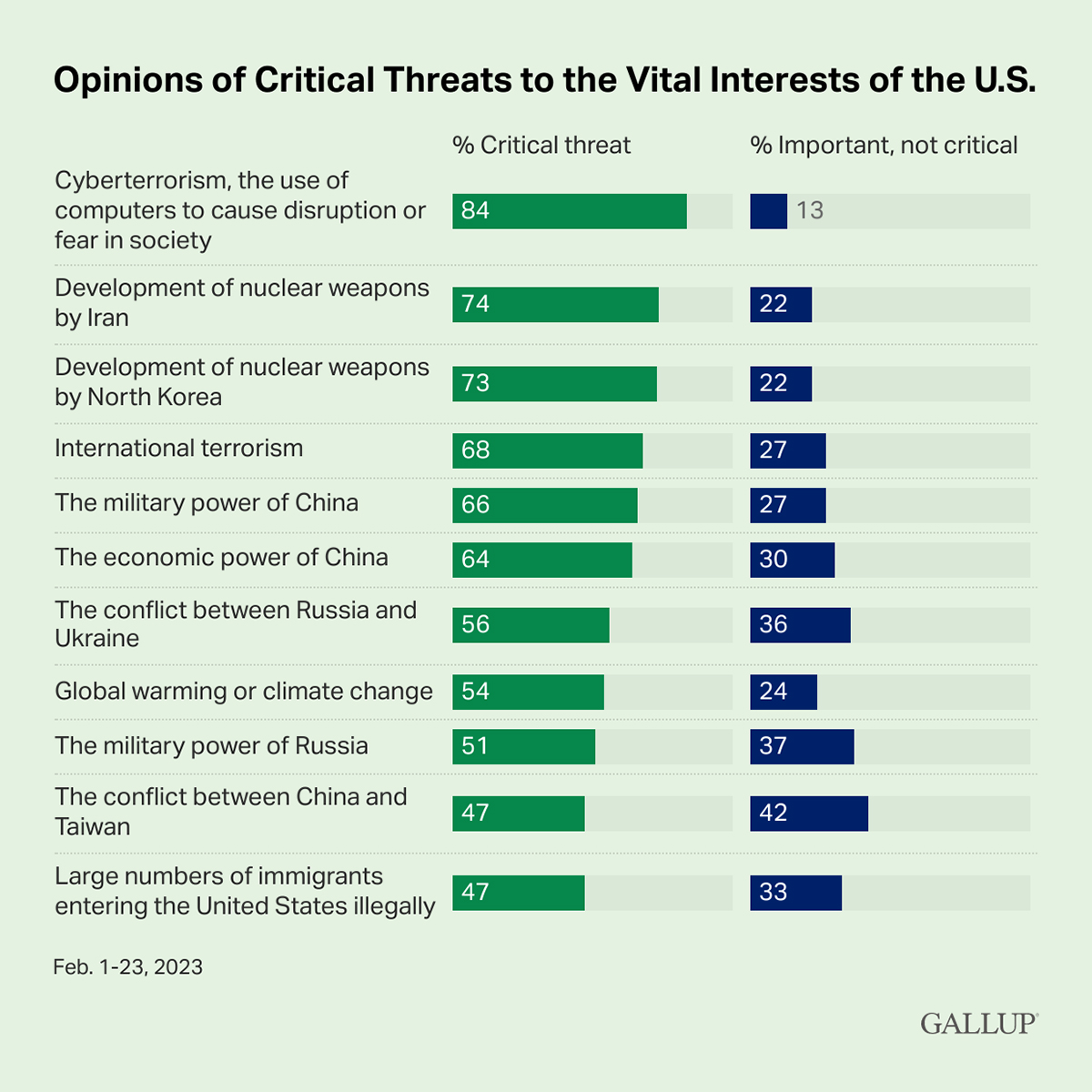 Bar Chart: Top 11 critical threats to America, ranked by importance, in 2023.