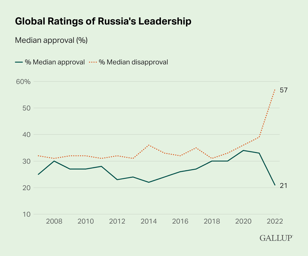 Line Chart: Russian leadership had a median disapproval rating of 57% globally in 2022.