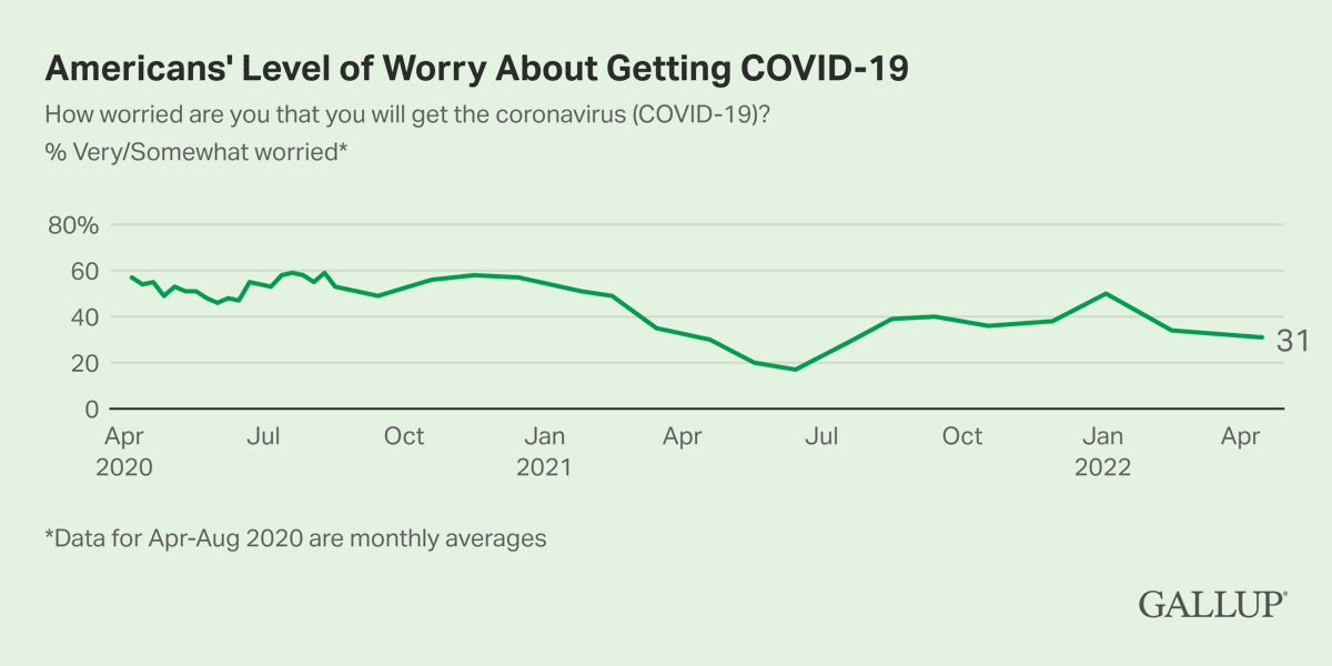 Line Chart: 31% of Americans are very or somewhat worried that they will get COVID-19 in April 2022.