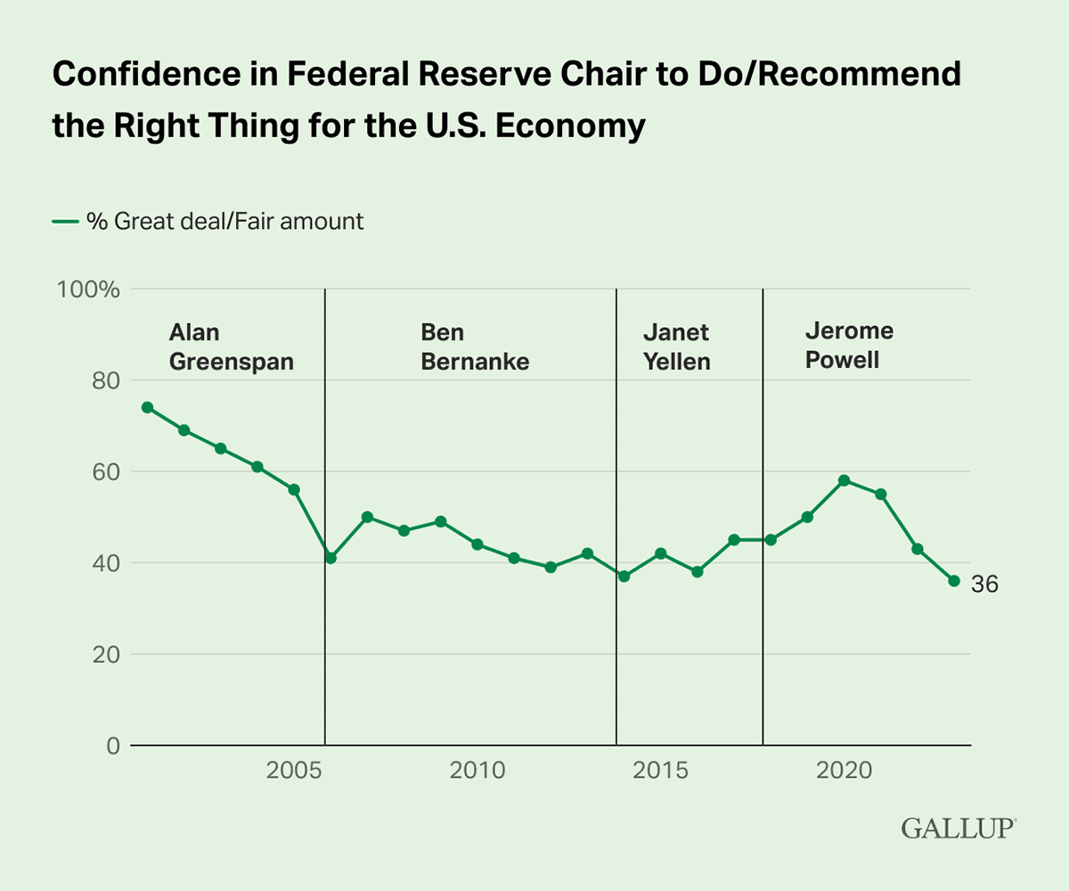 Line Chart: 36% of Americans are confident in Jerome Powell as the Federal Reserve chair in 2023.