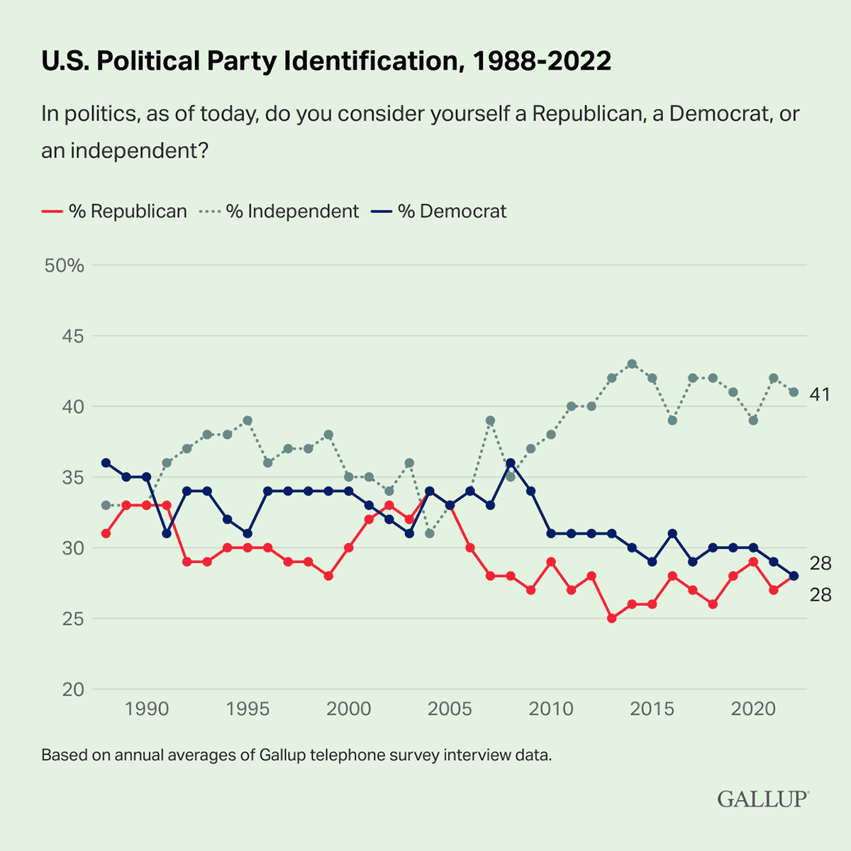 Line Chart: 41% of Americans identified as political independents in 2022.