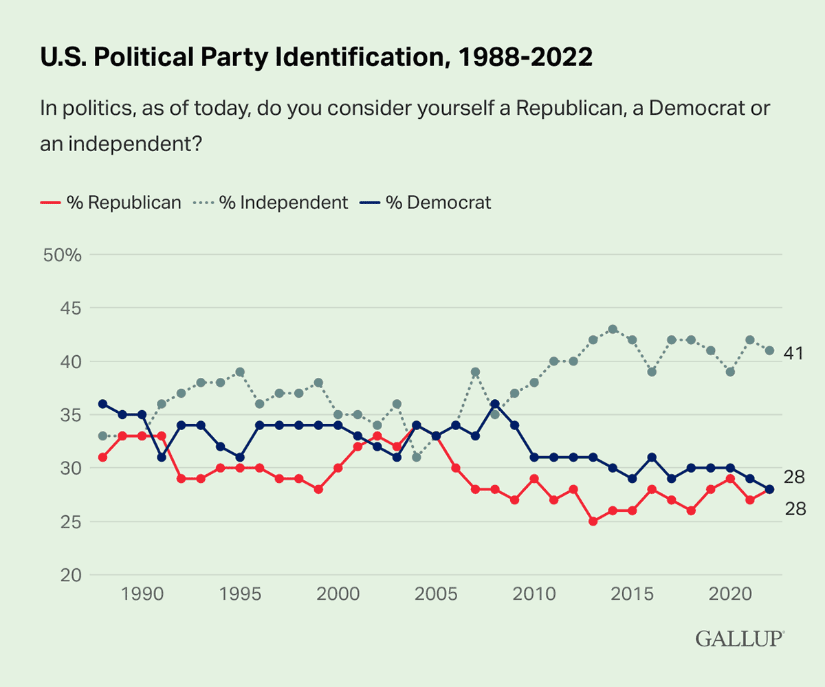 Line Chart: 41% of Americans in 2022 said they consider themselves politically independent.