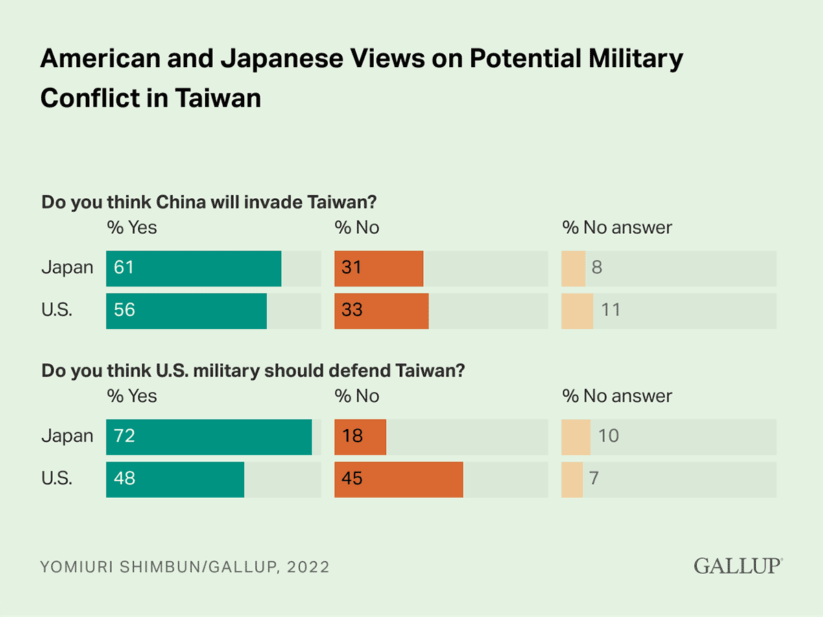 Bar Chart: American and Japanese views on potential military conflict in Taiwan in 2022.