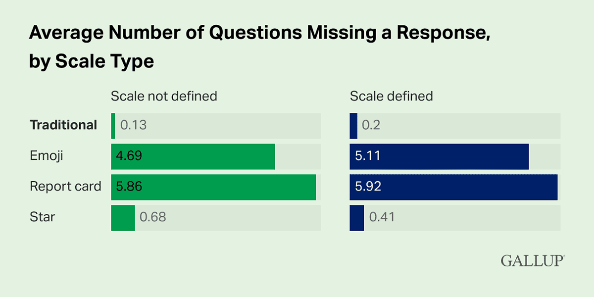 Bar Chart: Comparing the average number of survey questions missed using different types of scales.