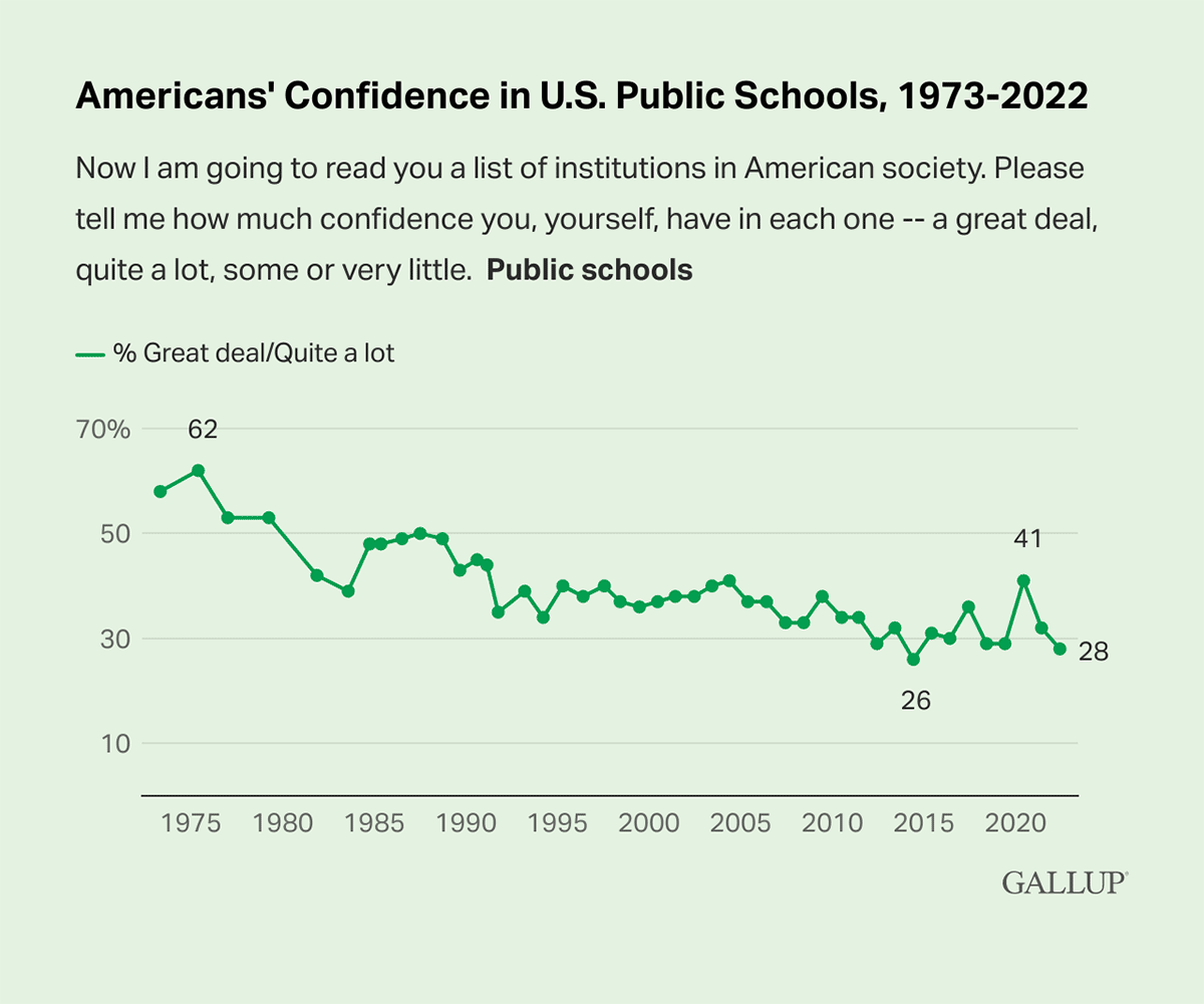 Line Chart: 28% of Americans say they have a great deal or quite a lot of confidence in public schools in 2022.