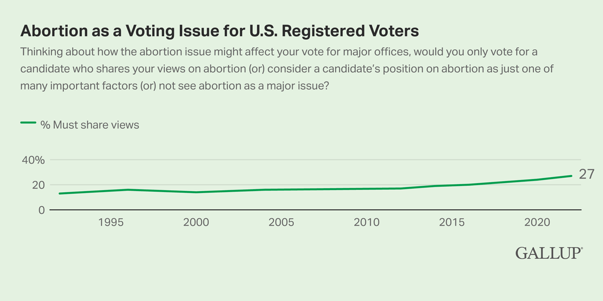 Line Chart: 27% of Americans say a political candidate must share their views on abortion to earn their vote in 2022.