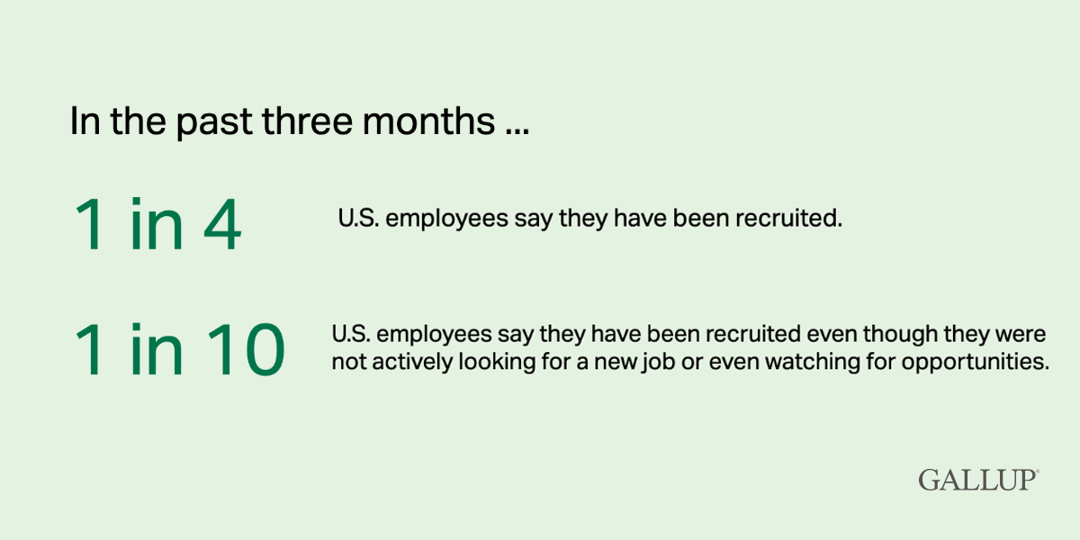 Infographic: In the past three months 1 in 4 U.S. employees have been recruited and 1 in 10 have been recruited even though they aren't looking for a new job or watching for opportunities.