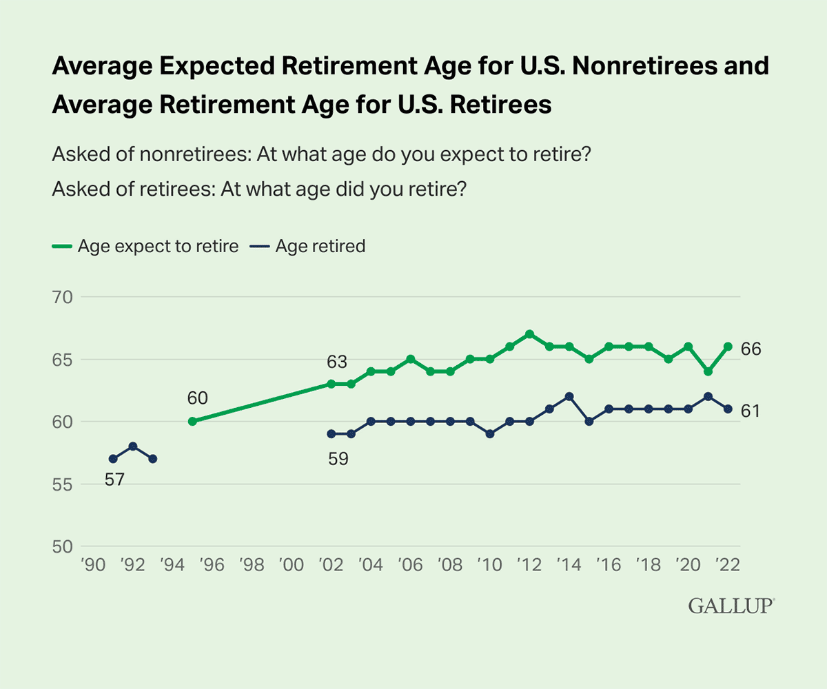 Line Chart: In 2022, U.S. nonretirees expected to retire at age 66, and retirees actually retired at age 61.