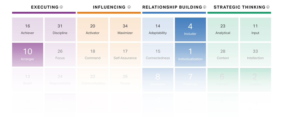 CliftonStrengths Domain grid with a white gradient overlay