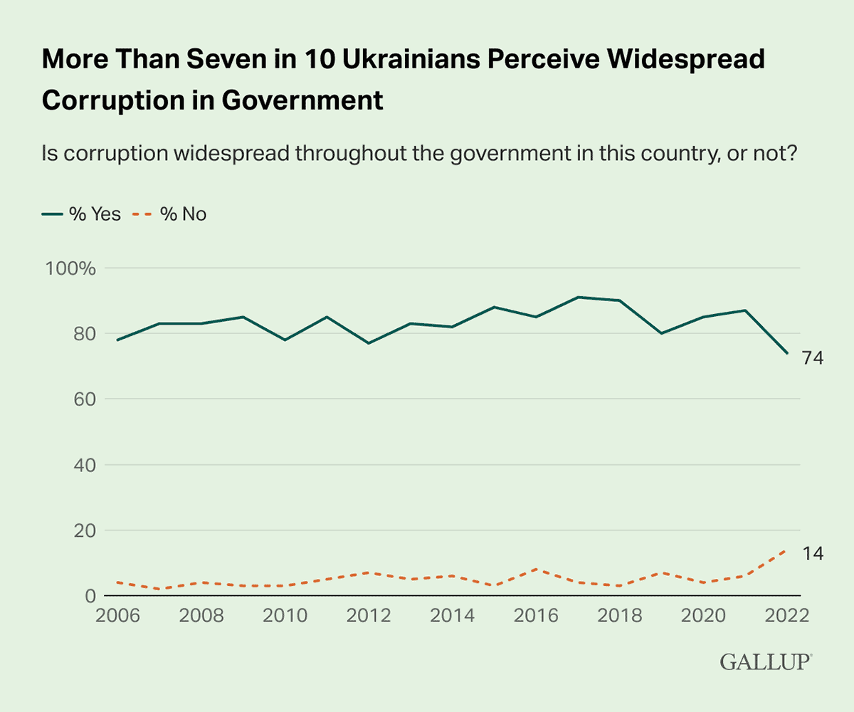 Line Chart: 74% of Ukrainians said corruption is widespread throughout their government in 2022.